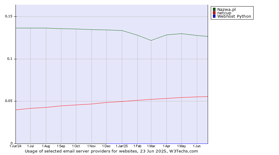Historical trends in the usage of Nazwa.pl vs. netcup vs. Webhost Python