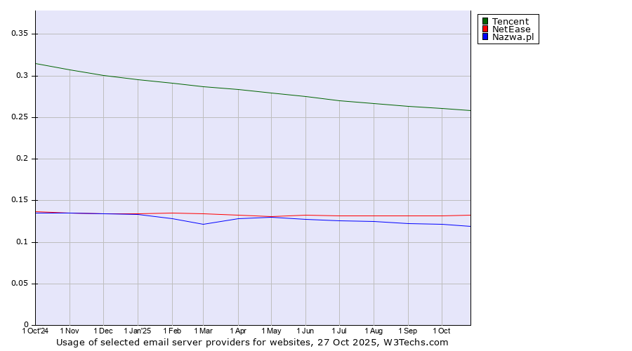 Historical trends in the usage of Tencent vs. NetEase vs. Nazwa.pl