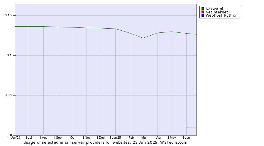 Historical trends in the usage of Nazwa.pl vs. Netinternet vs. Webhost Python