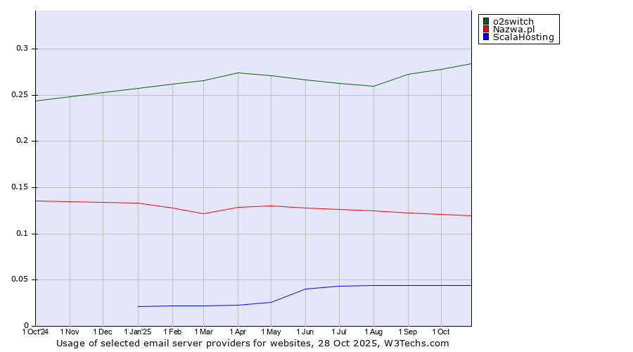 Historical trends in the usage of o2switch vs. Nazwa.pl vs. ScalaHosting