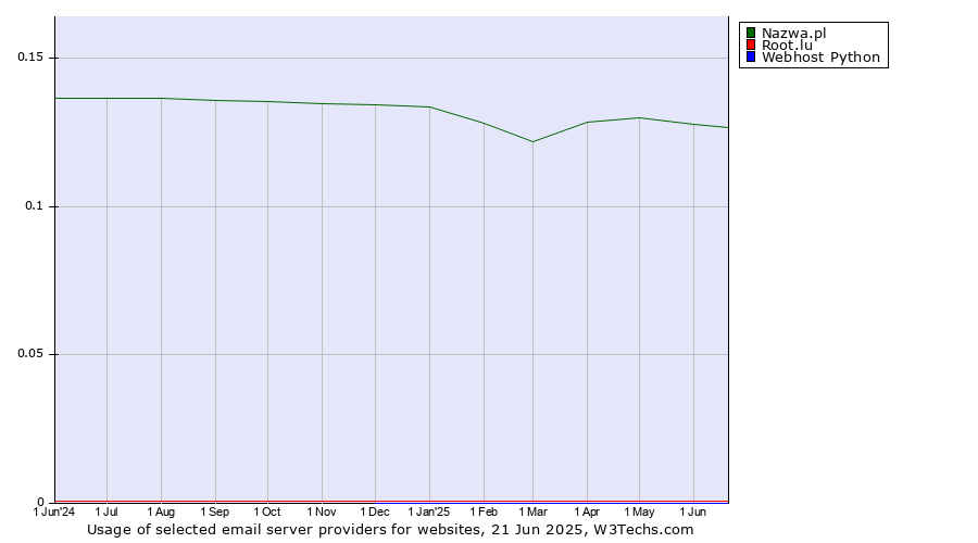 Historical trends in the usage of Nazwa.pl vs. Root.lu vs. Webhost Python