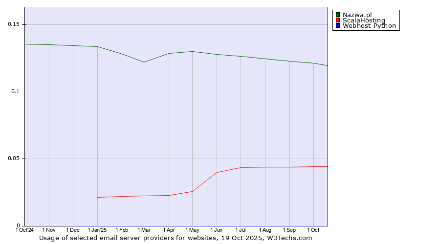 Historical trends in the usage of Nazwa.pl vs. ScalaHosting vs. Webhost Python