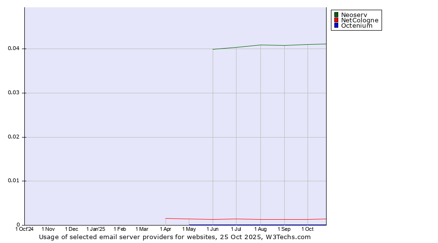 Historical trends in the usage of Neoserv vs. NetCologne vs. Octenium