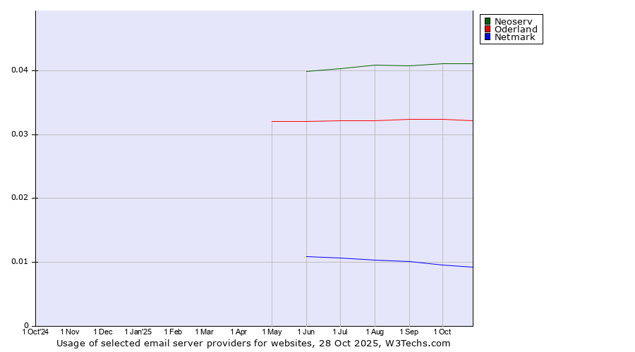 Historical trends in the usage of Neoserv vs. Oderland vs. Netmark