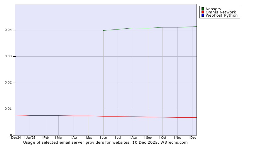 Historical trends in the usage of Neoserv vs. Omnis Network vs. Webhost Python