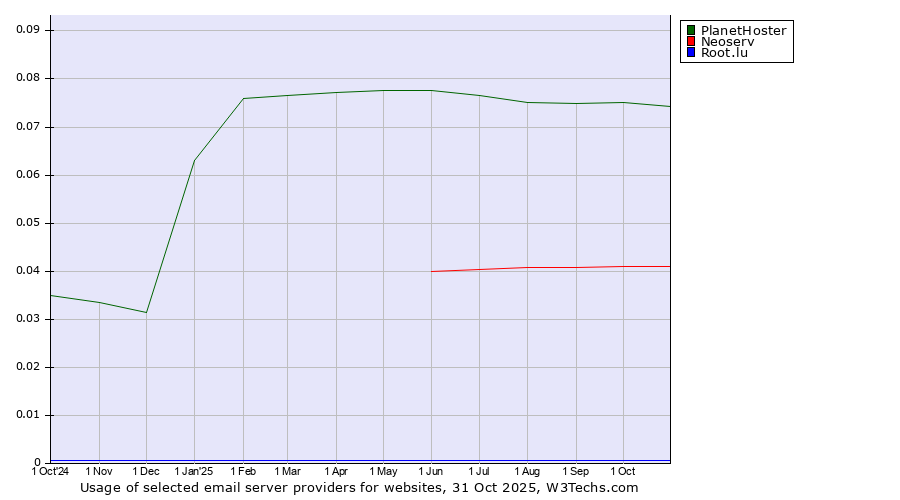 Historical trends in the usage of PlanetHoster vs. Neoserv vs. Root.lu