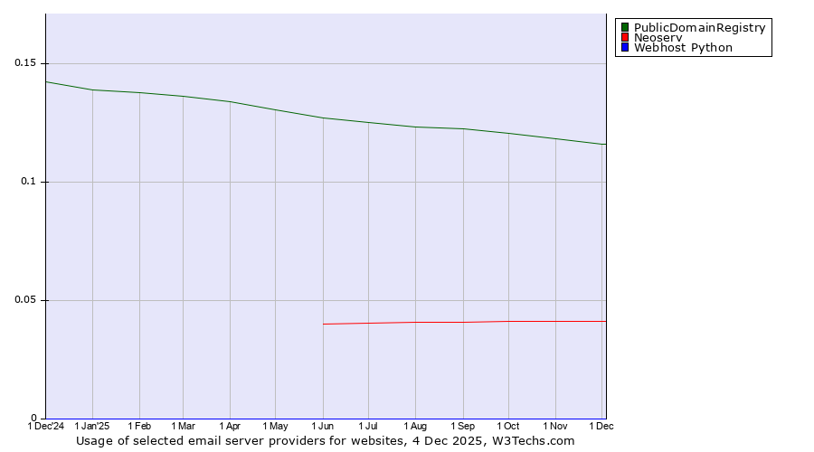 Historical trends in the usage of PublicDomainRegistry vs. Neoserv vs. Webhost Python