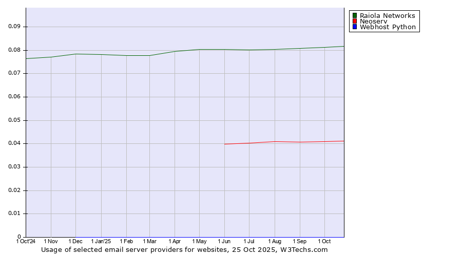 Historical trends in the usage of Raiola Networks vs. Neoserv vs. Webhost Python