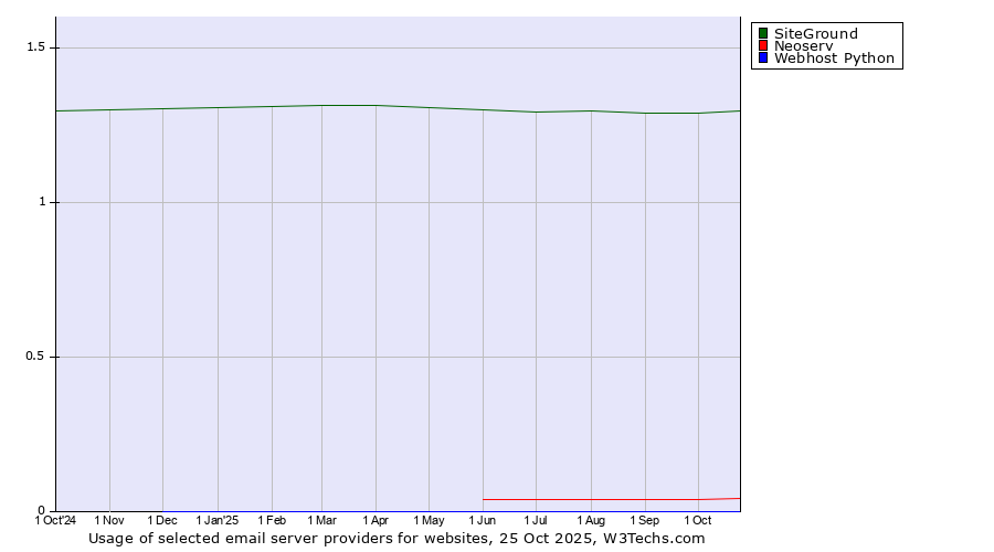 Historical trends in the usage of SiteGround vs. Neoserv vs. Webhost Python