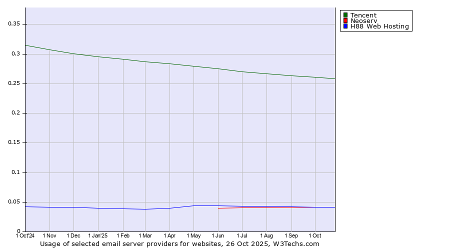Historical trends in the usage of Tencent vs. H88 Web Hosting vs. Neoserv