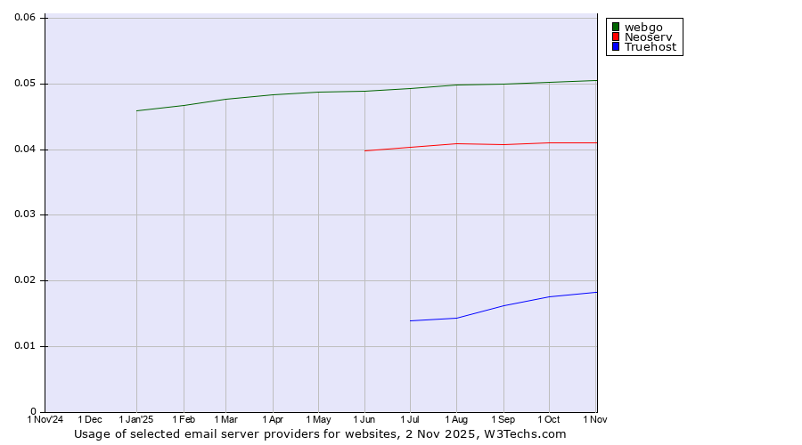 Historical trends in the usage of webgo vs. Neoserv vs. Truehost