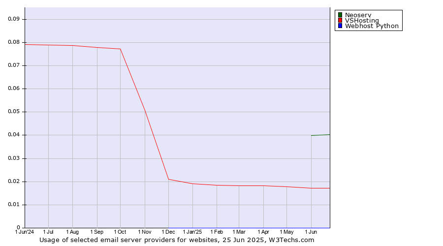 Historical trends in the usage of Neoserv vs. VSHosting vs. Webhost Python