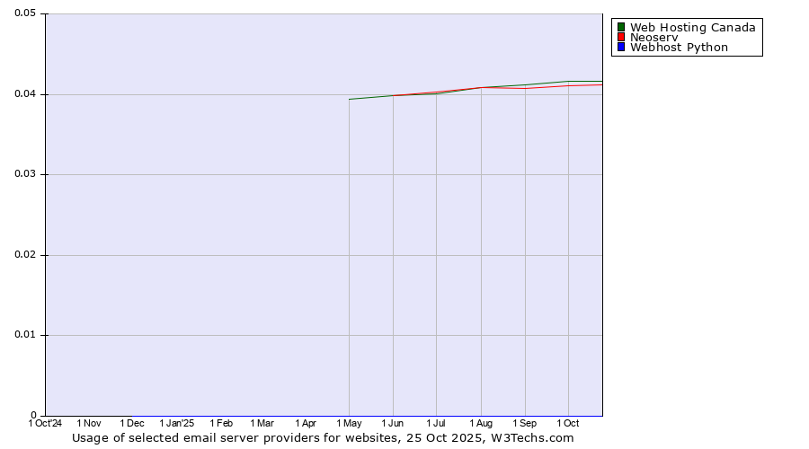 Historical trends in the usage of Web Hosting Canada vs. Neoserv vs. Webhost Python