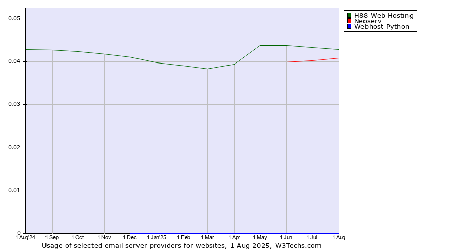 Historical trends in the usage of H88 Web Hosting vs. Neoserv vs. Webhost Python