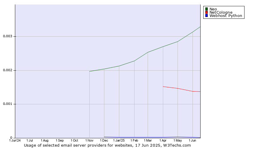 Historical trends in the usage of Neo vs. NetCologne vs. Webhost Python