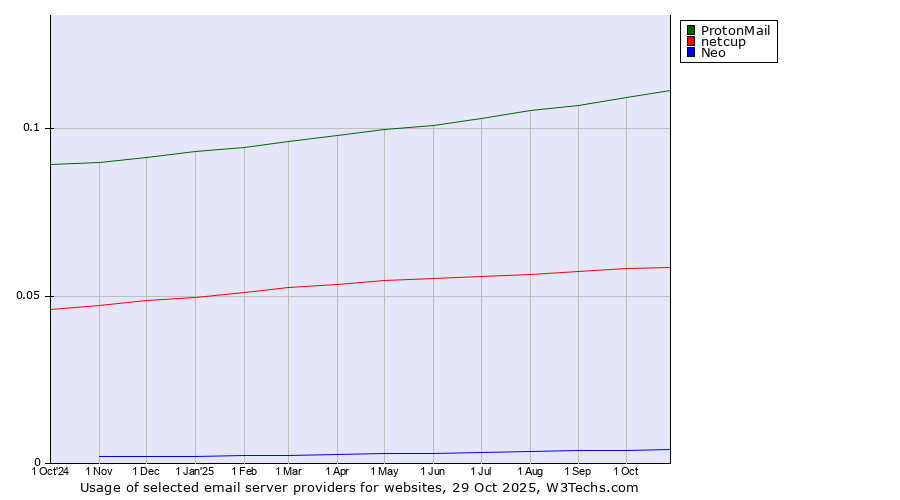 Historical trends in the usage of ProtonMail vs. netcup vs. Neo