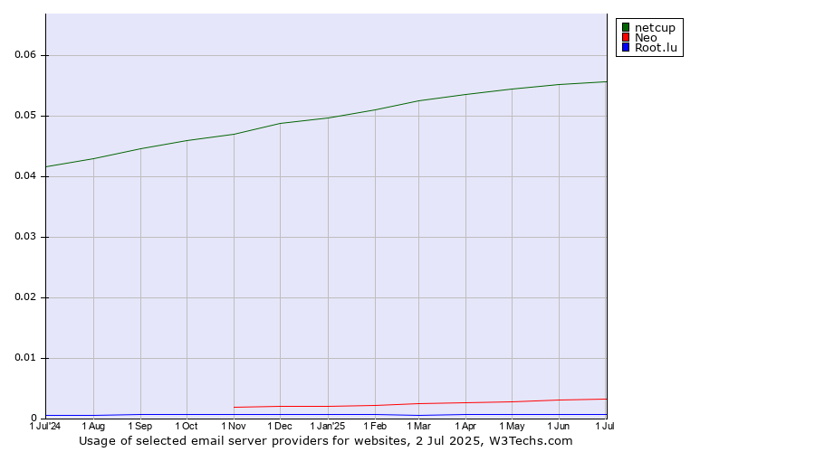 Historical trends in the usage of netcup vs. Neo vs. Root.lu