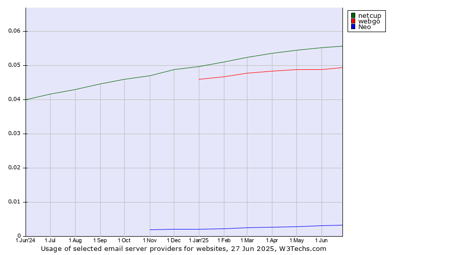 Historical trends in the usage of netcup vs. webgo vs. Neo