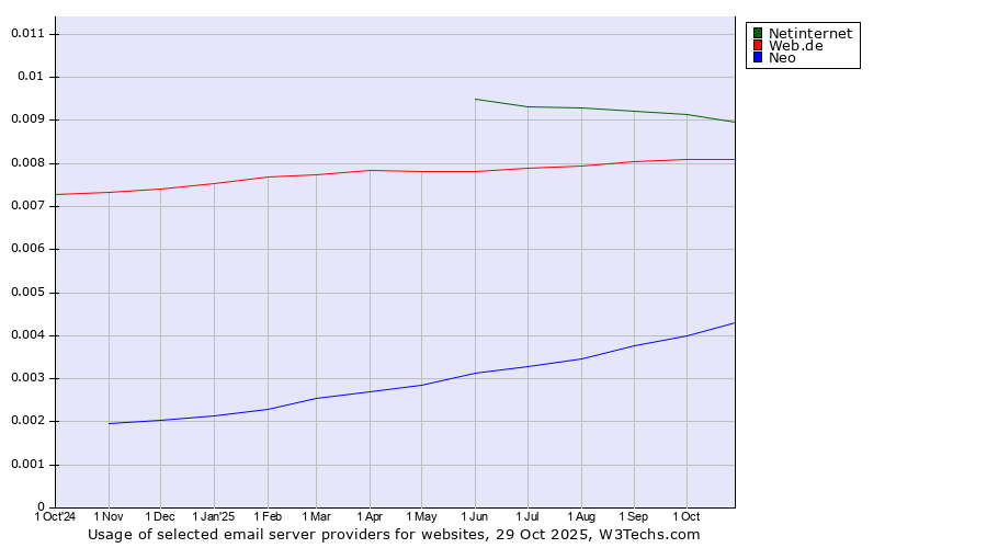 Historical trends in the usage of Netinternet vs. Web.de vs. Neo