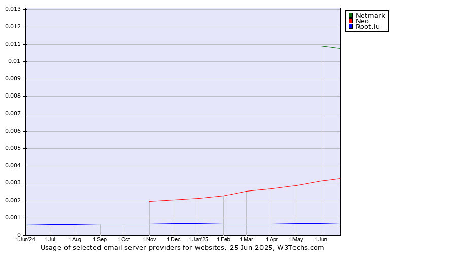 Historical trends in the usage of Netmark vs. Neo vs. Root.lu