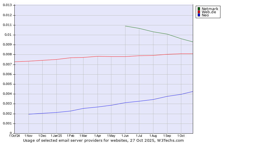 Historical trends in the usage of Netmark vs. Web.de vs. Neo