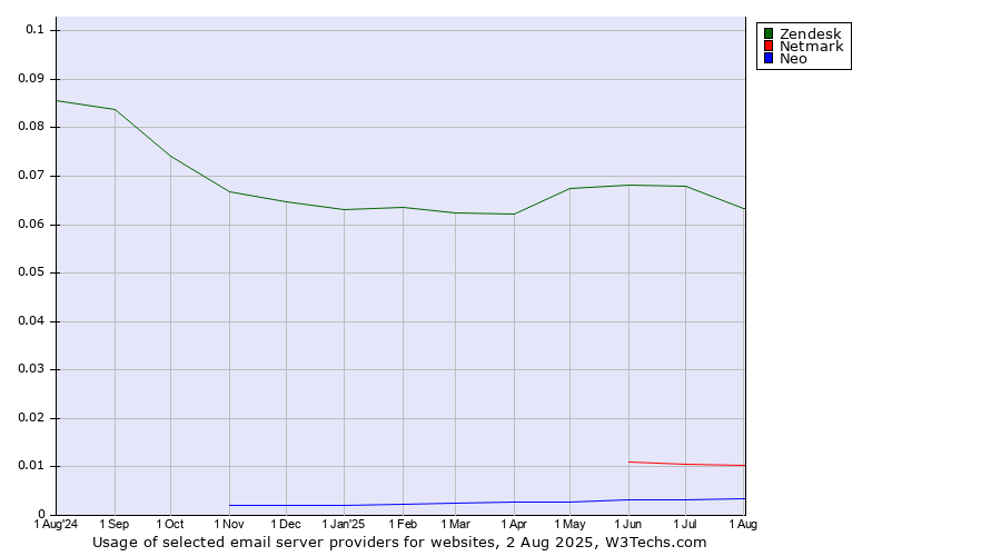 Historical trends in the usage of Zendesk vs. Netmark vs. Neo