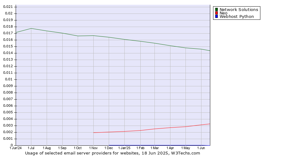 Historical trends in the usage of Network Solutions vs. Neo vs. Webhost Python