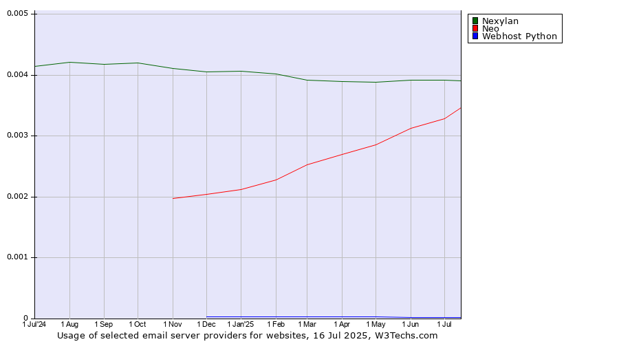 Historical trends in the usage of Nexylan vs. Neo vs. Webhost Python