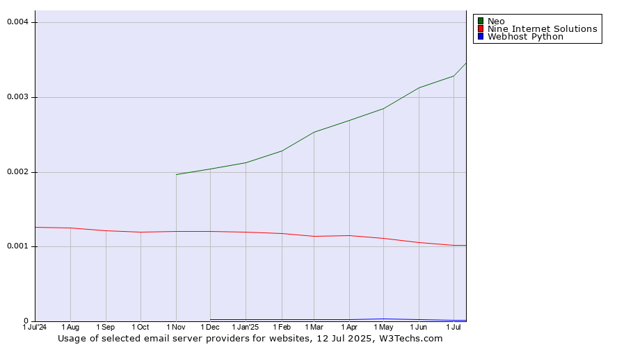 Historical trends in the usage of Neo vs. Nine Internet Solutions vs. Webhost Python