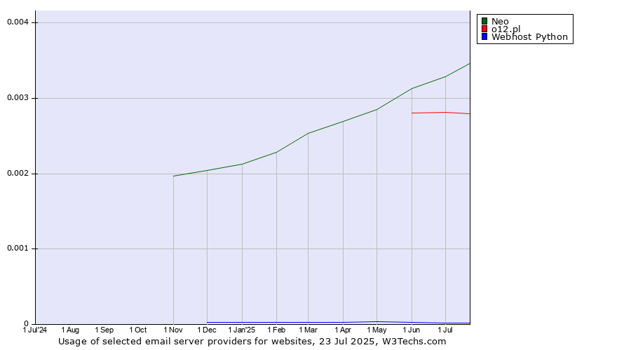 Historical trends in the usage of Neo vs. o12.pl vs. Webhost Python