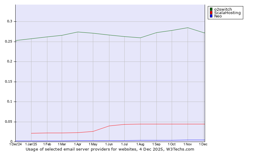 Historical trends in the usage of o2switch vs. ScalaHosting vs. Neo