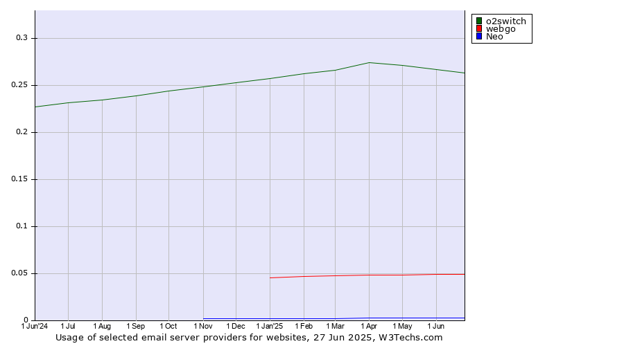 Historical trends in the usage of o2switch vs. webgo vs. Neo