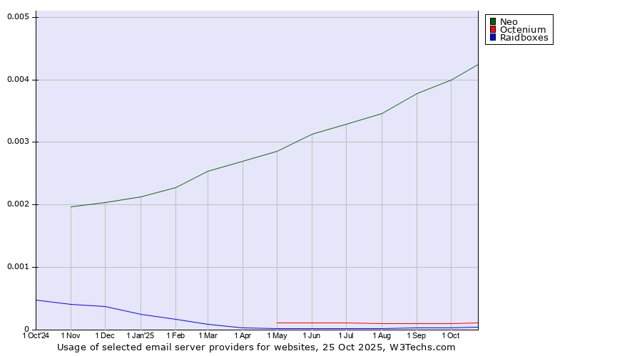 Historical trends in the usage of Neo vs. Octenium vs. Raidboxes