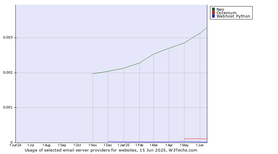 Historical trends in the usage of Neo vs. Octenium vs. Webhost Python