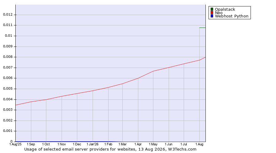 Historical trends in the usage of Opalstack vs. Neo vs. Webhost Python