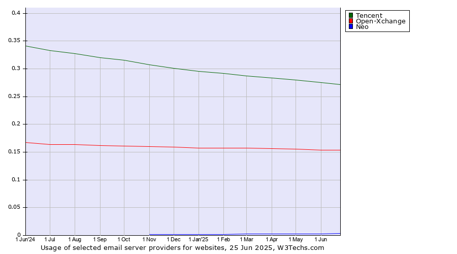 Historical trends in the usage of Tencent vs. Open-Xchange vs. Neo