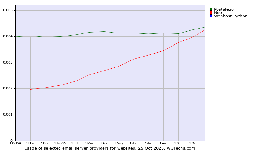 Historical trends in the usage of Postale.io vs. Neo vs. Webhost Python