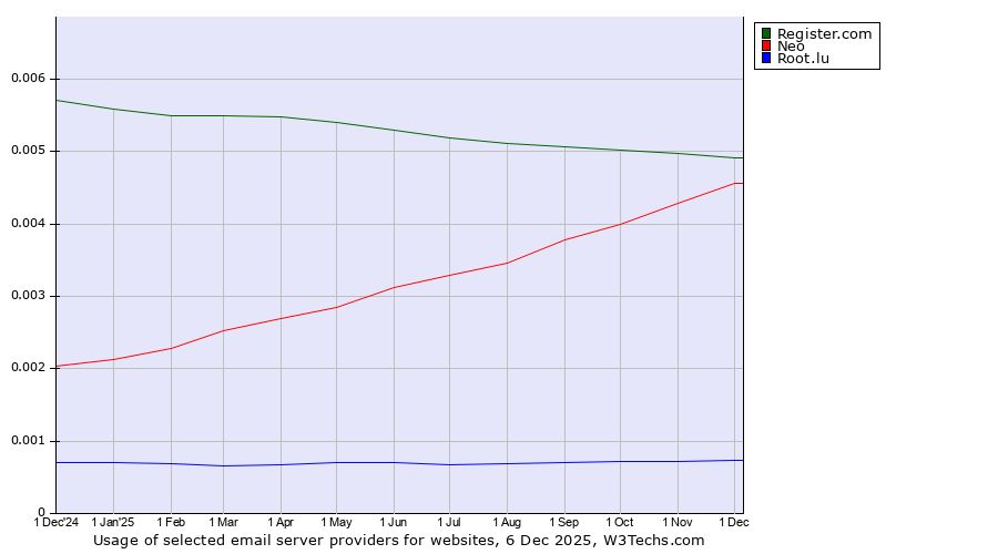 Historical trends in the usage of Register.com vs. Neo vs. Root.lu