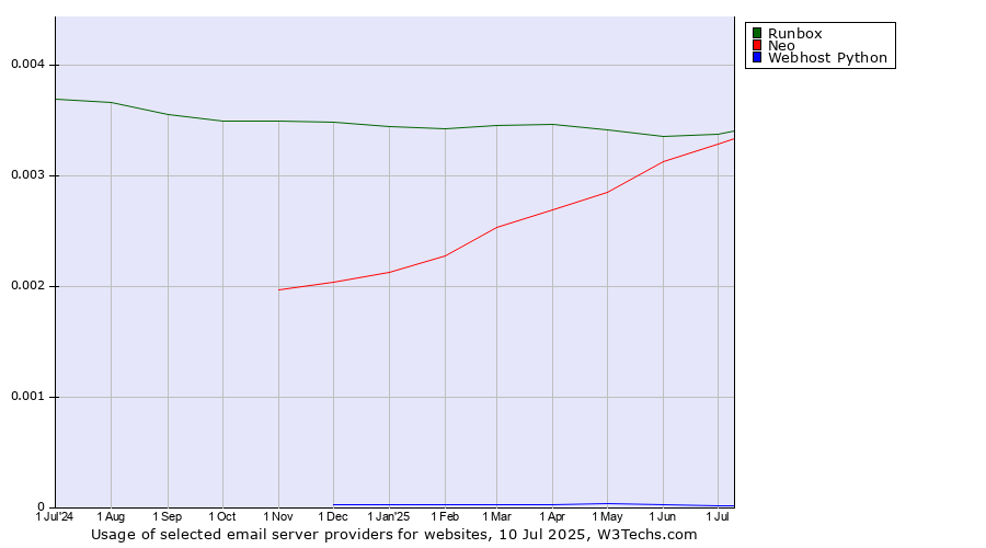 Historical trends in the usage of Runbox vs. Neo vs. Webhost Python