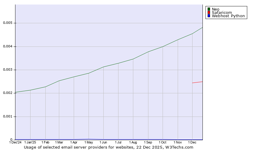 Historical trends in the usage of Neo vs. Safaricom vs. Webhost Python