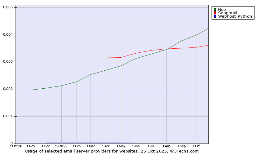 Historical trends in the usage of Neo vs. Seppmail vs. Webhost Python