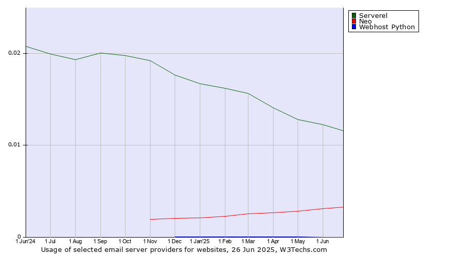 Historical trends in the usage of Serverel vs. Neo vs. Webhost Python