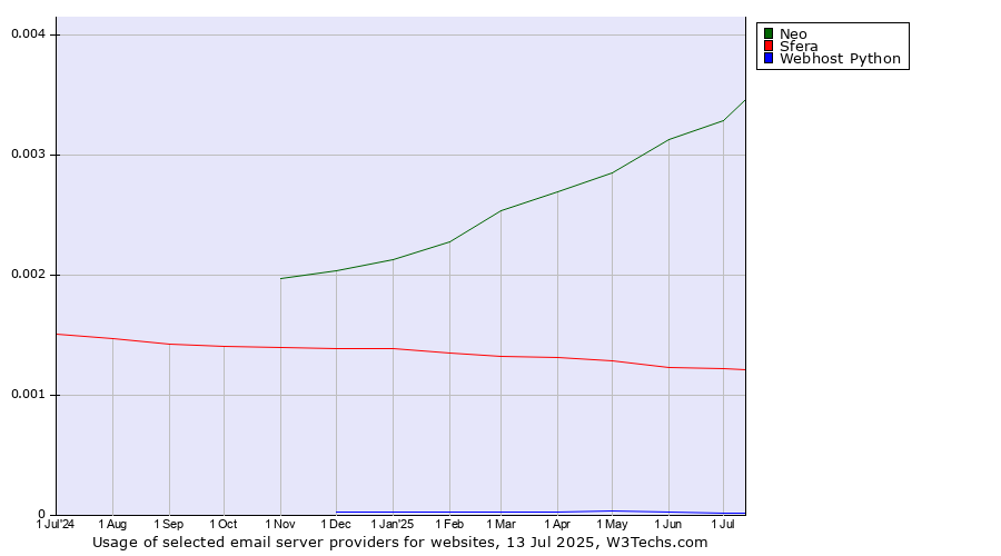 Historical trends in the usage of Neo vs. Sfera vs. Webhost Python
