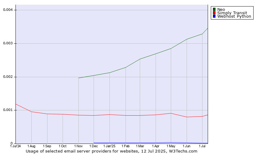Historical trends in the usage of Neo vs. Simply Transit vs. Webhost Python