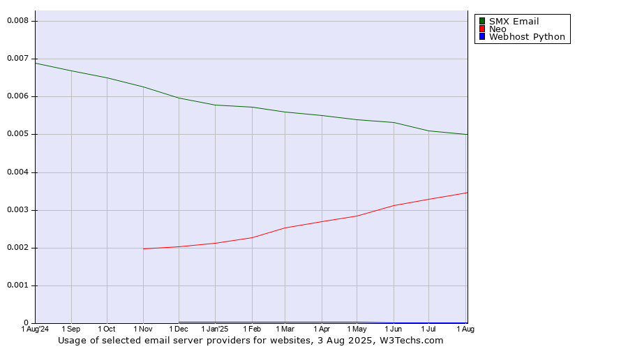 Historical trends in the usage of SMX Email vs. Neo vs. Webhost Python