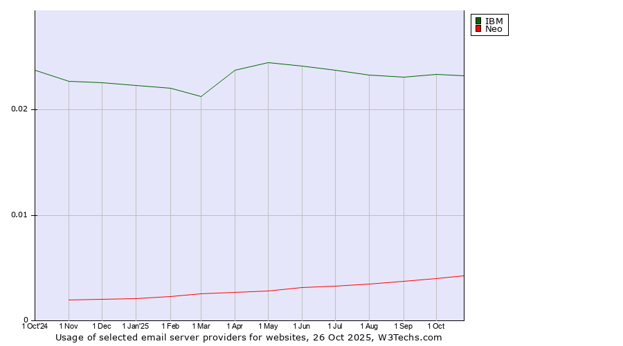 Historical trends in the usage of IBM vs. Neo
