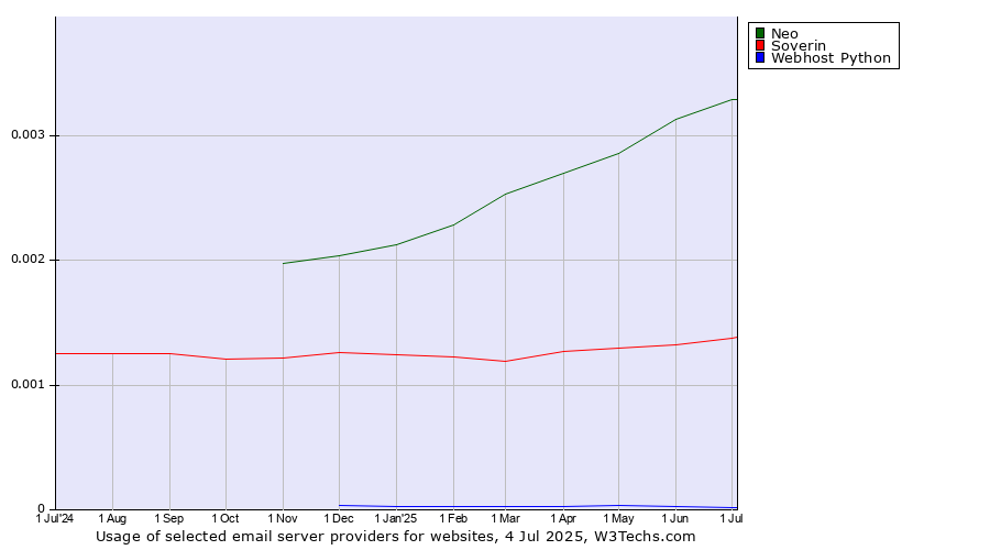 Historical trends in the usage of Neo vs. Soverin vs. Webhost Python