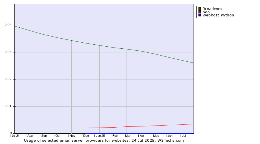 Historical trends in the usage of Broadcom vs. Neo vs. Webhost Python