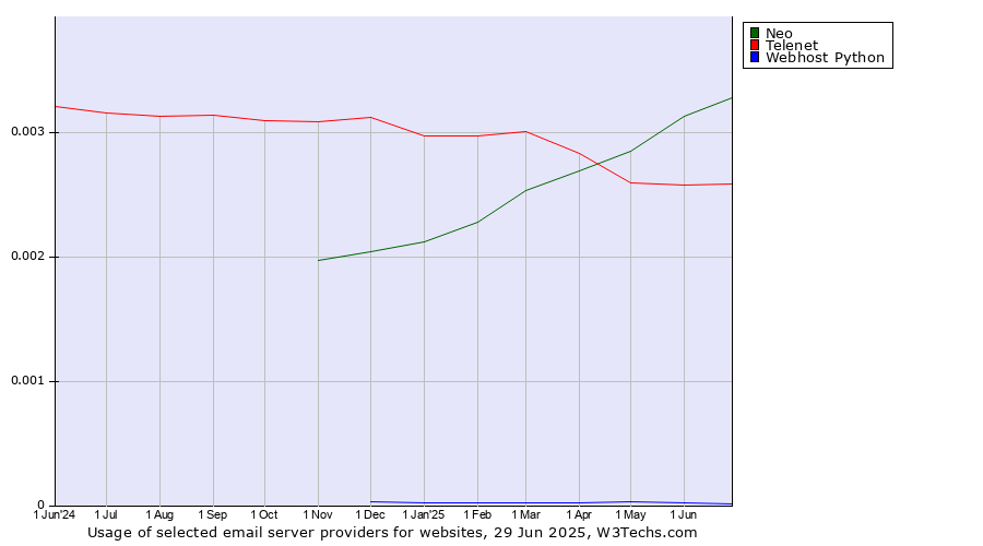 Historical trends in the usage of Neo vs. Telenet vs. Webhost Python