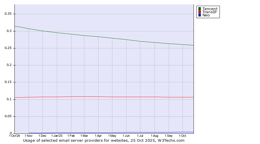 Historical trends in the usage of Tencent vs. TransIP vs. Neo